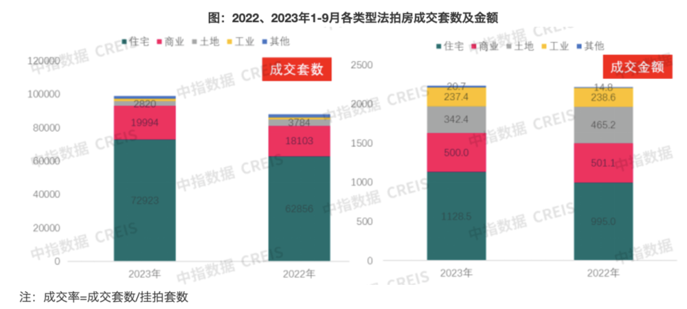 體育博彩：同比增長超3成，法拍房數量再創新高，成交情況如何？