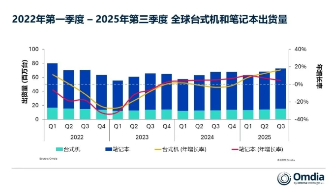 香港娛樂城:Omdia:2025Q3 全球 PC 出貨量 7200 萬台同比增長 7%,聯想蟬聯榜首