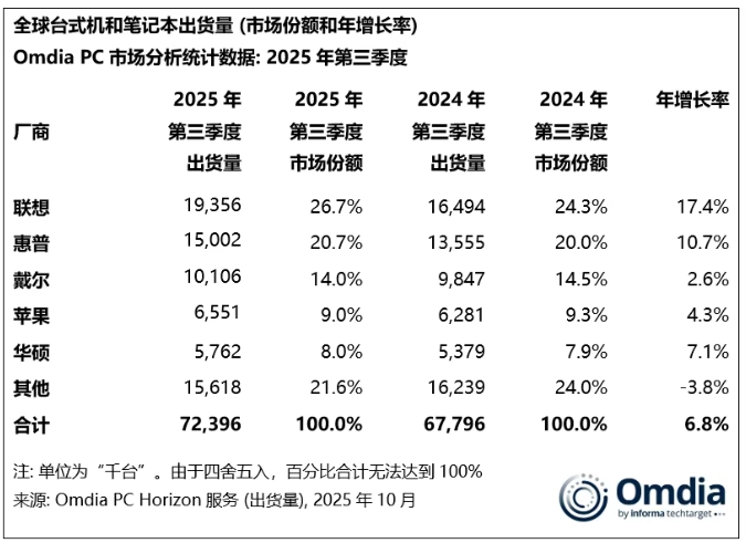香港娛樂城:Omdia:2025Q3 全球 PC 出貨量 7200 萬台同比增長 7%,聯想蟬聯榜首