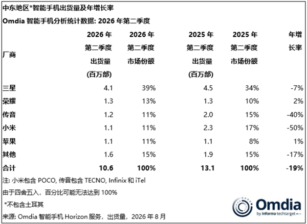 香港現金網:中東手機市場Q2出貨量大跌19%!榮耀逆勢增長穩居第二